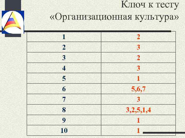 Ключ к тесту «Организационная культура» 1 2 3 4 5 6 7 8 9