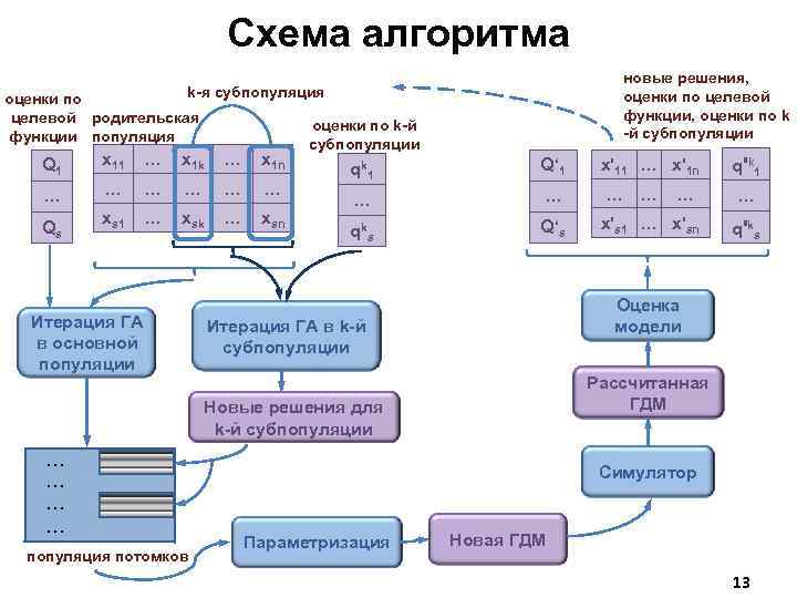 Схема алгоритма новые решения, оценки по целевой функции, оценки по k -й субпопуляции k-я