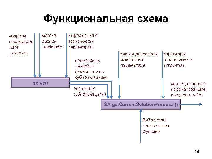 Функциональная схема матрица параметров ГДМ _solutions массив оценок _estimates информация о зависимости параметров подматрицы