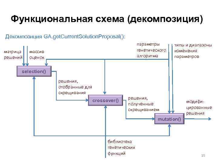 Декомпозиция алгоритмы. Функциональная декомпозиция. Декомпозиция функции это.