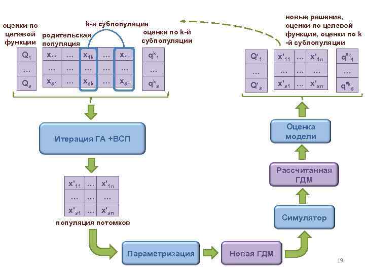 новые решения, оценки по целевой функции, оценки по k -й субпопуляции k-я субпопуляция оценки