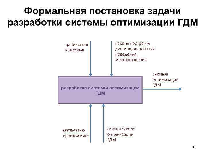 Формальная постановка задачи разработки системы оптимизации ГДМ требования к системе пакеты программ для моделирования