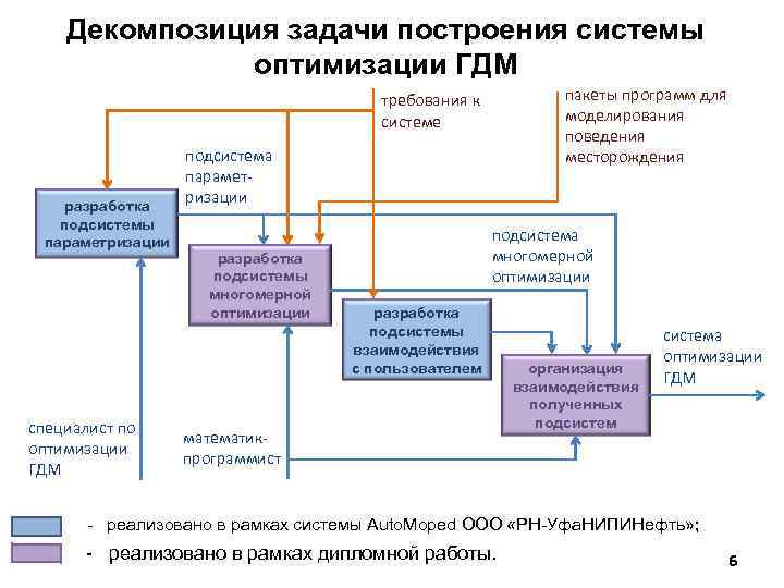 Декомпозиция задачи построения системы оптимизации ГДМ пакеты программ для моделирования поведения месторождения требования к