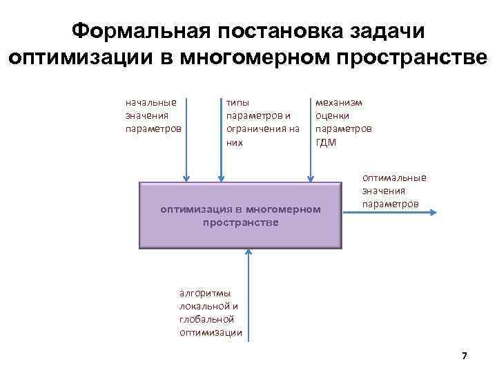 Формальная постановка задачи оптимизации в многомерном пространстве начальные значения параметров типы параметров и ограничения