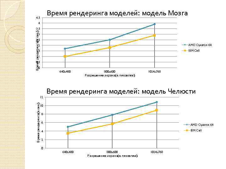 Время рендеринга моделей: модель Мозга 4. 5 4 Время рендеринга(в сек. ) 3. 5