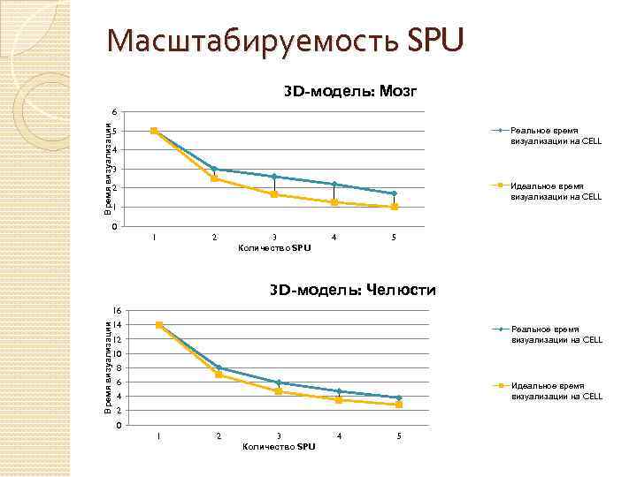 Масштабируемость SPU 3 D-модель: Мозг Время визуализации 6 Реальное время визуализации на CELL 5