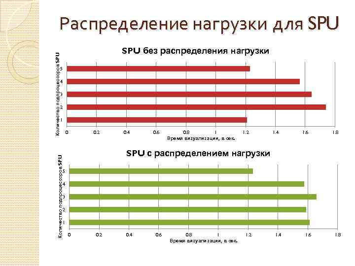 SPU без распределения нагрузки 5 4 3 2 1 Количество подпроцессоров SPU Распределение нагрузки