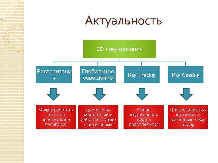 Актуальность 3 D визуализация Растеризаци я Может работать только в пространстве полигонов Глобальное освещение