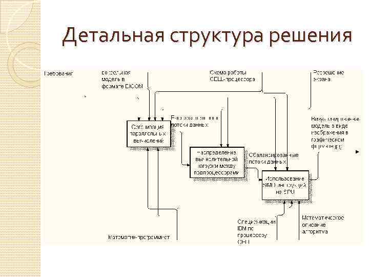 Структура решения