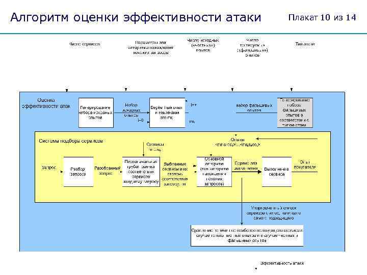 Алгоритм оценки эффективности атаки Плакат 10 из 14 