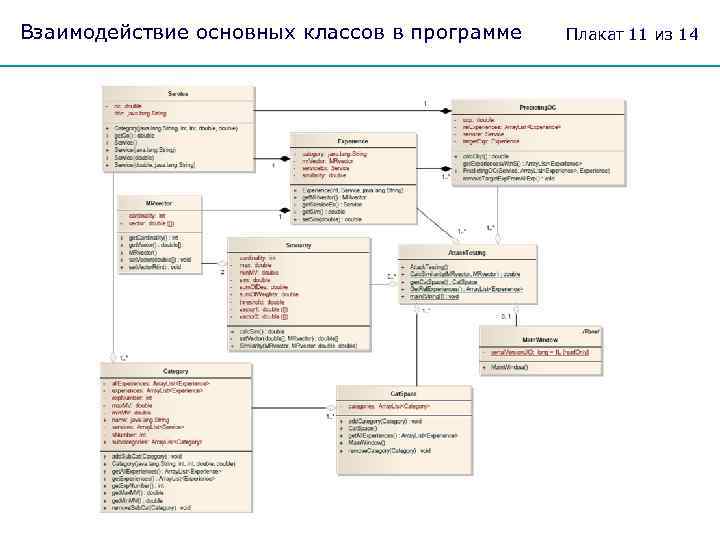 Взаимодействие основных классов в программе Плакат 11 из 14 