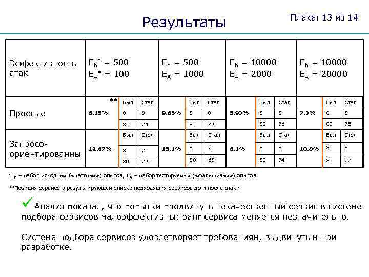 Плакат 13 из 14 Результаты Эффективность атак Eh* = 500 EA* = 100 **