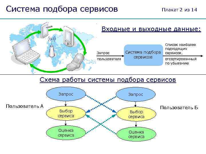 Система подбора сервисов Плакат 2 из 14 Входные и выходные данные: Система подбора сервисов