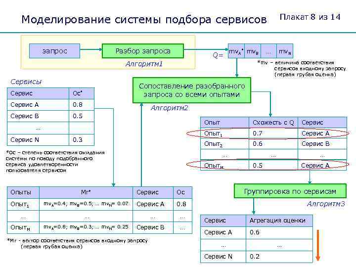 Плакат 8 из 14 Моделирование системы подбора сервисов запрос Разбор запроса Q= mv. A*