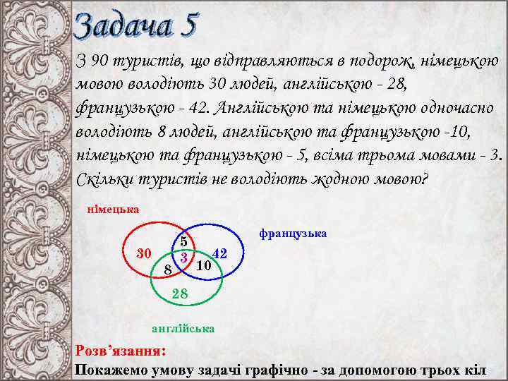 Задача 5 З 90 туристів, що відправляються в подорож, німецькою мовою володіють 30 людей,