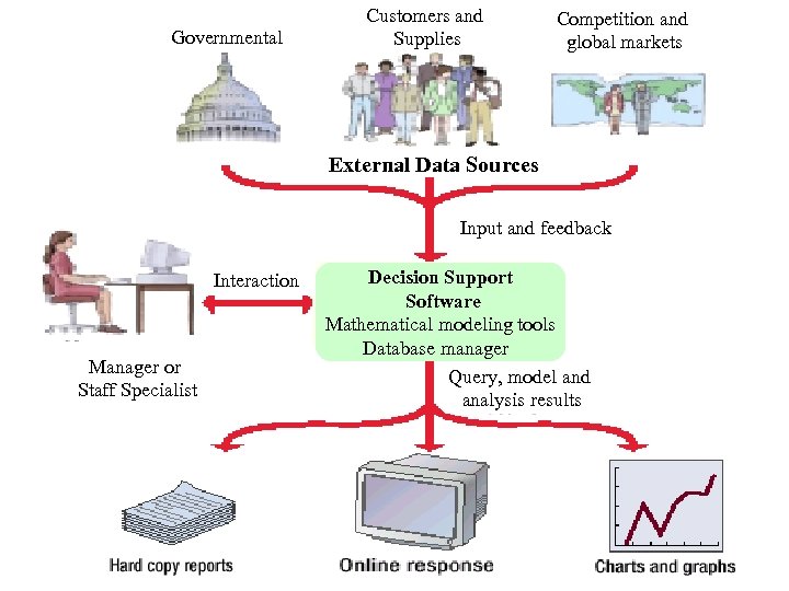 Governmental Customers and Supplies Competition and global markets External Data Sources Input and feedback