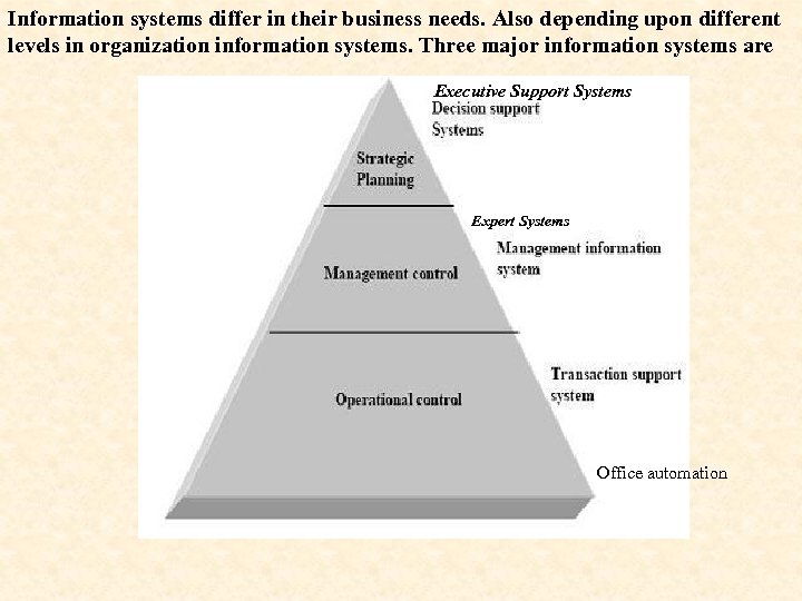 Information systems differ in their business needs. Also depending upon different levels in organization