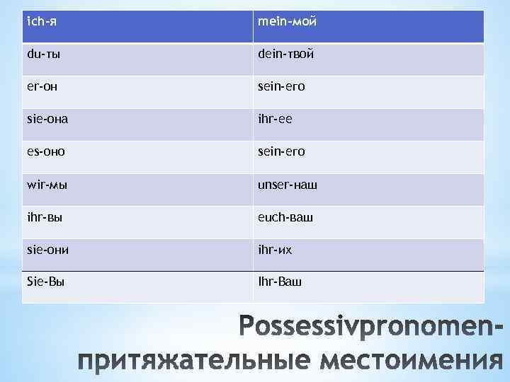 ich-я mein-мой du-ты dein-твой er-он sein-его sie-она ihr-ее es-оно sein-его wir-мы unser-наш ihr-вы euch-ваш