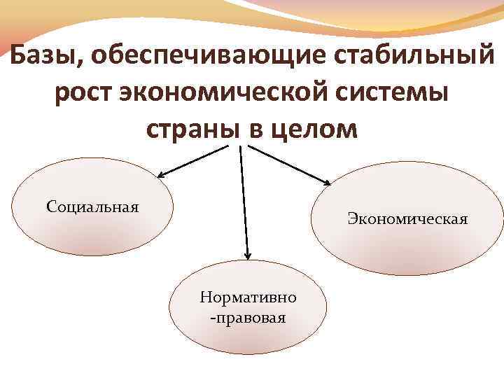 Базы, обеспечивающие стабильный рост экономической системы страны в целом Социальная Экономическая Нормативно правовая 