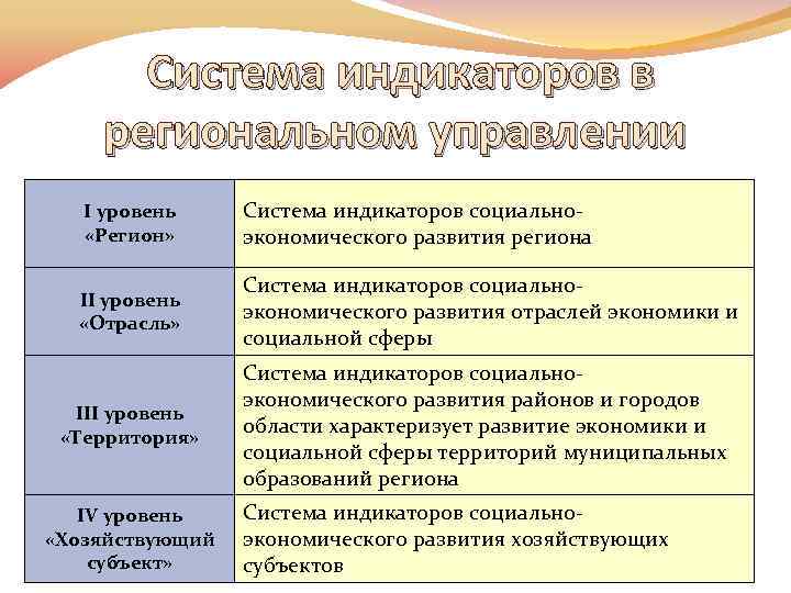 Система индикаторов в региональном управлении I уровень «Регион» Система индикаторов социально экономического развития региона