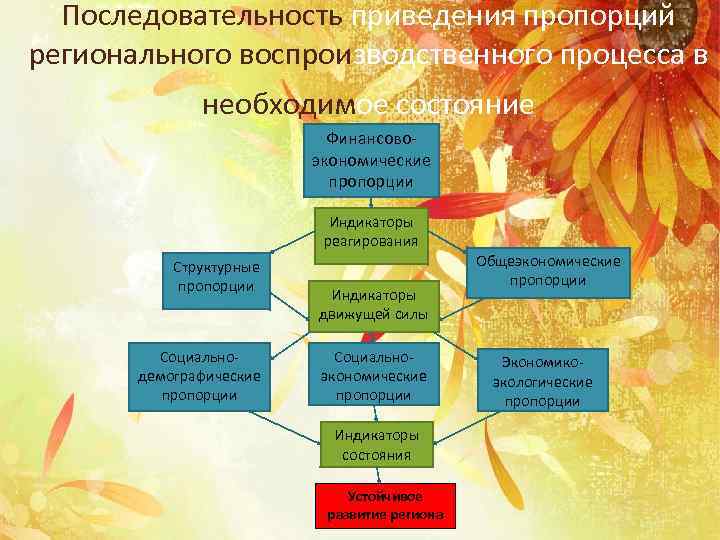Последовательность приведения пропорций регионального воспроизводственного процесса в необходимое состояние Финансовоэкономические пропорции Индикаторы реагирования Структурные