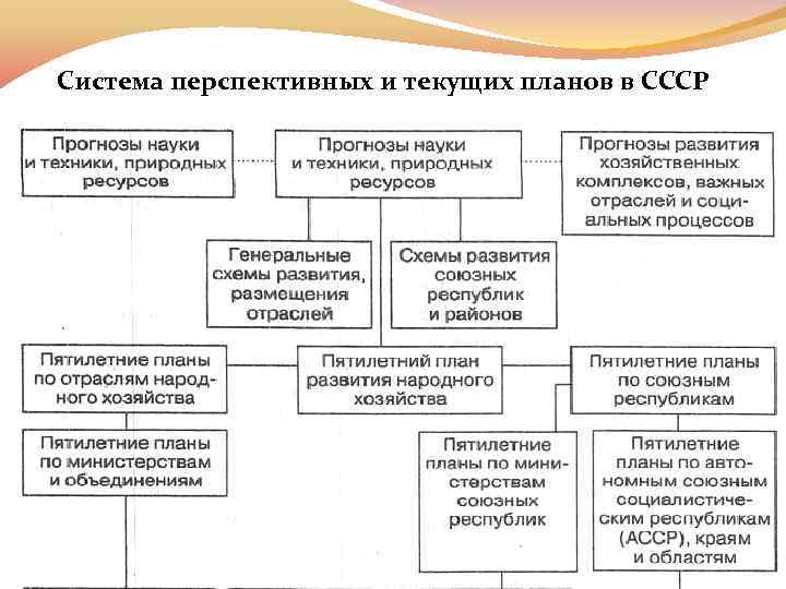 Система перспективных и текущих планов в СССР 
