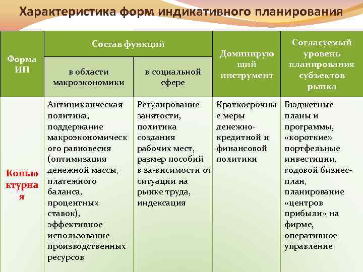 Формы индикативного планирования