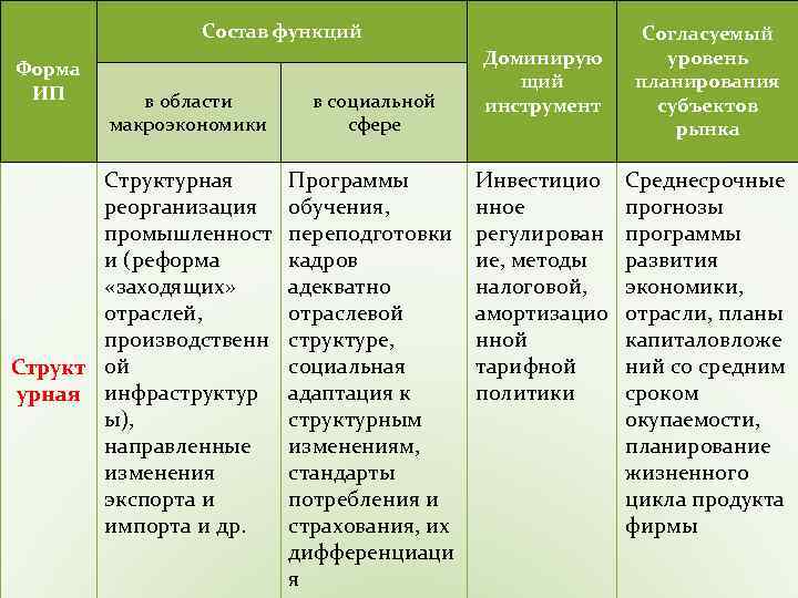 Состав функций Форма ИП в области макроэкономики Структурная реорганизация промышленност и (реформа «заходящих» отраслей,