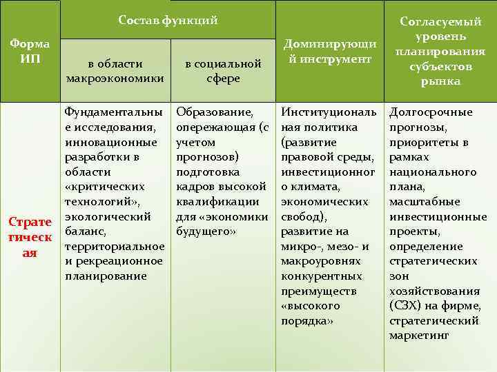 Состав функций Форма ИП Страте гическ ая в области макроэкономики в социальной сфере Фундаментальны