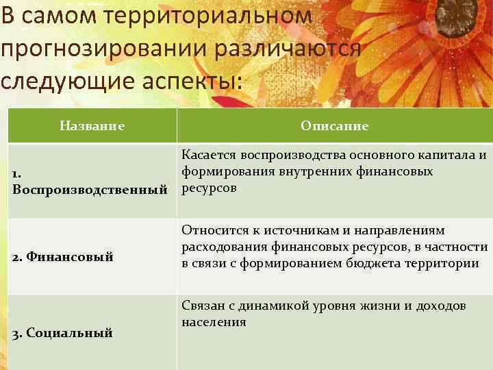 В самом территориальном прогнозировании различаются следующие аспекты: Название Описание 1. Воспроизводственный Касается воспроизводства основного