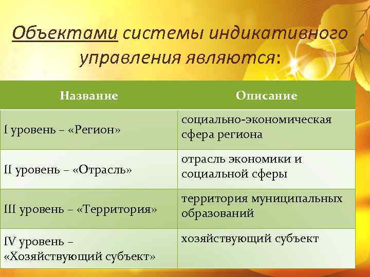 Объектами системы индикативного управления являются: Название Описание I уровень – «Регион» социально экономическая сфера