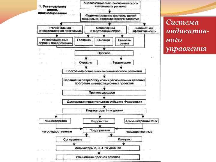 Система индикативного управления 