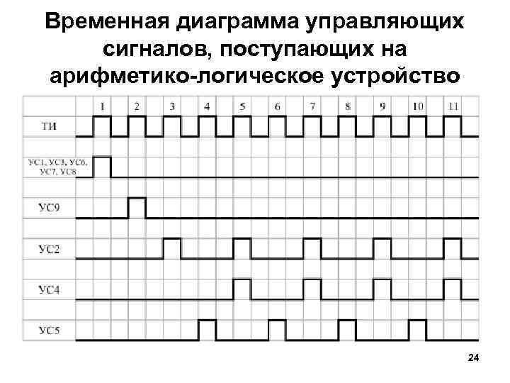 Временная диаграмма сигнала показывает