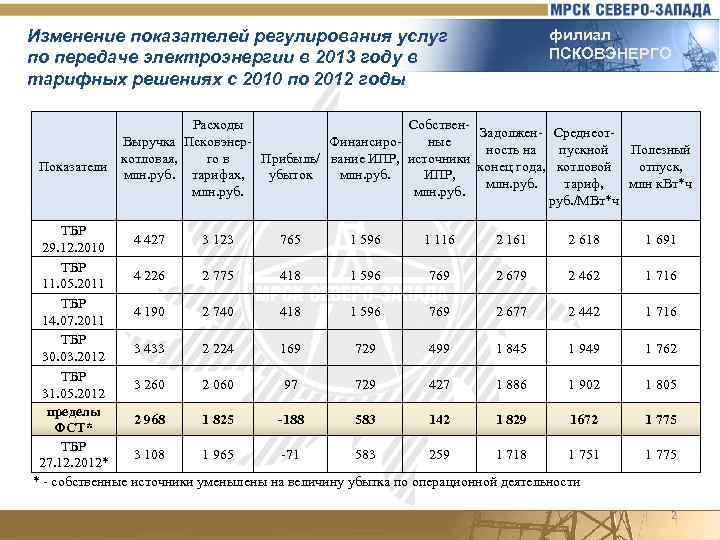 Показатели регулирования