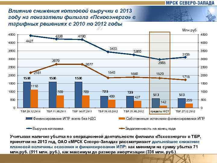 Влияние снижения котловой выручки в 2013 году на показатели филиала «Псковэнерго» в тарифных решениях
