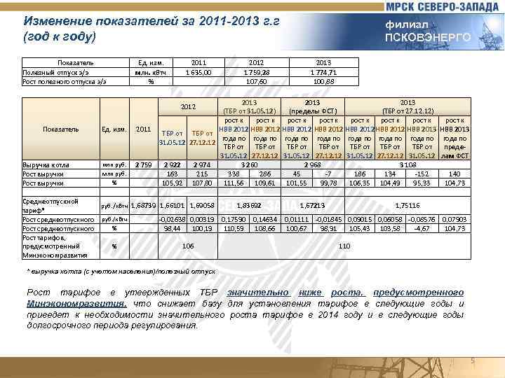 Изменение показателей за 2011 -2013 г. г (год к году) Показатель Полезный отпуск э/э