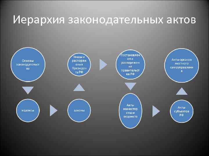 Иерархия законодательных актов 