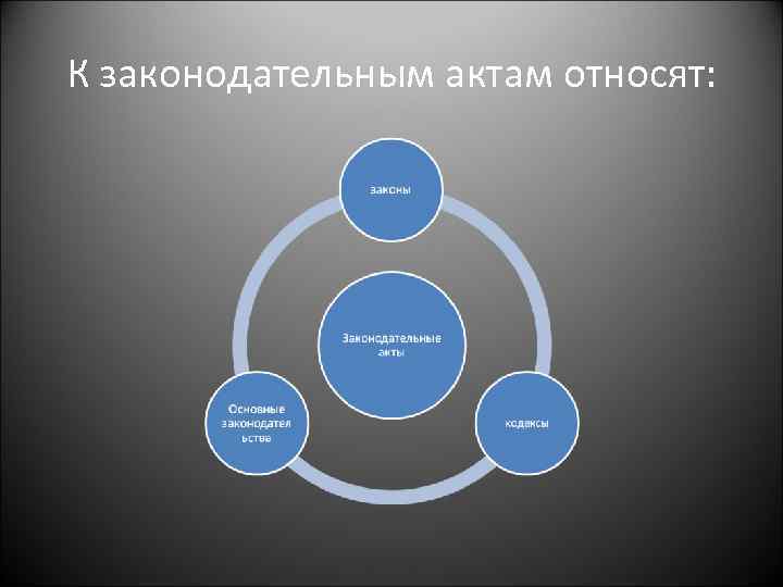 К законодательным актам относят: 