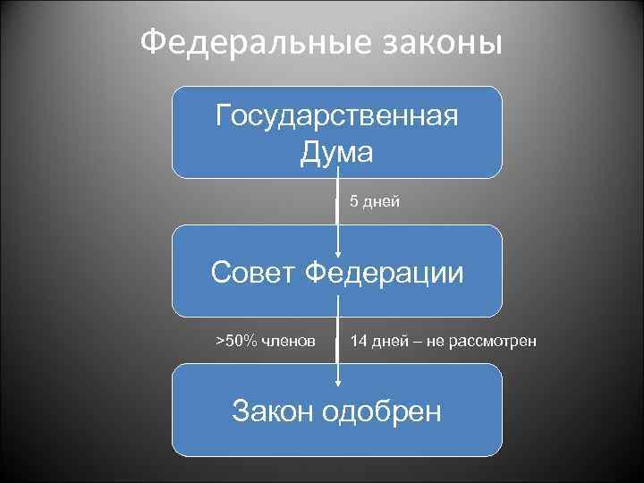 Федеральные законы Государственная Дума 5 дней Совет Федерации >50% членов 14 дней – не