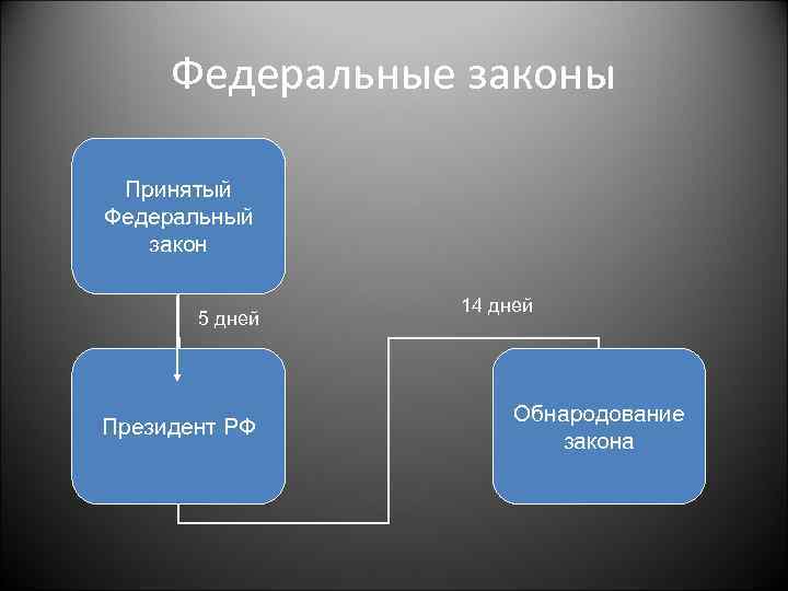 Федеральные законы Принятый Федеральный закон 5 дней Президент РФ 14 дней Обнародование закона 