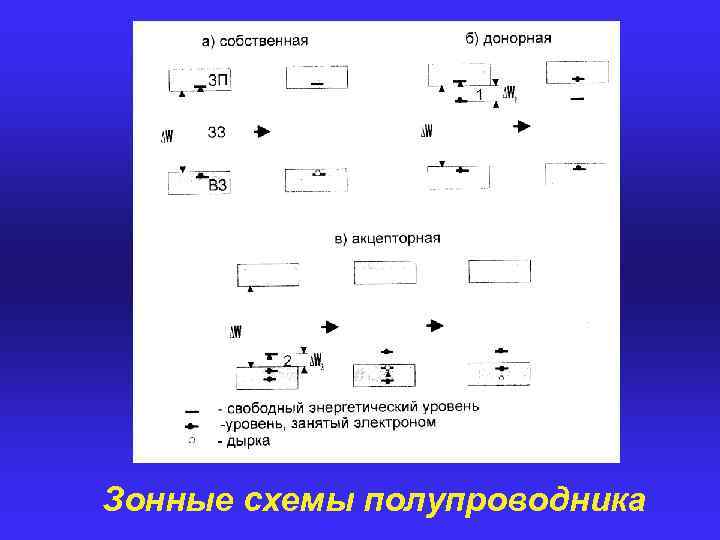 Зонные схемы полупроводника 