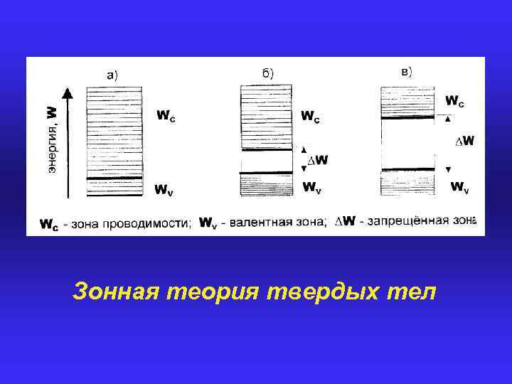 Зонная теория твердых тел 