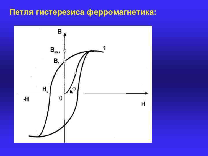 Нарисуйте и объясните петлю гистерезиса ферромагнетика