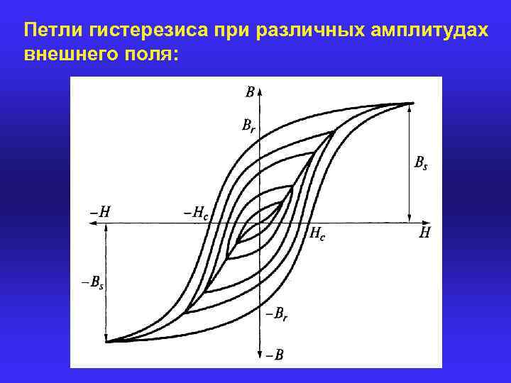 На рисунке изображена петля гистерезиса какой отрезок соответствует остаточной индукции