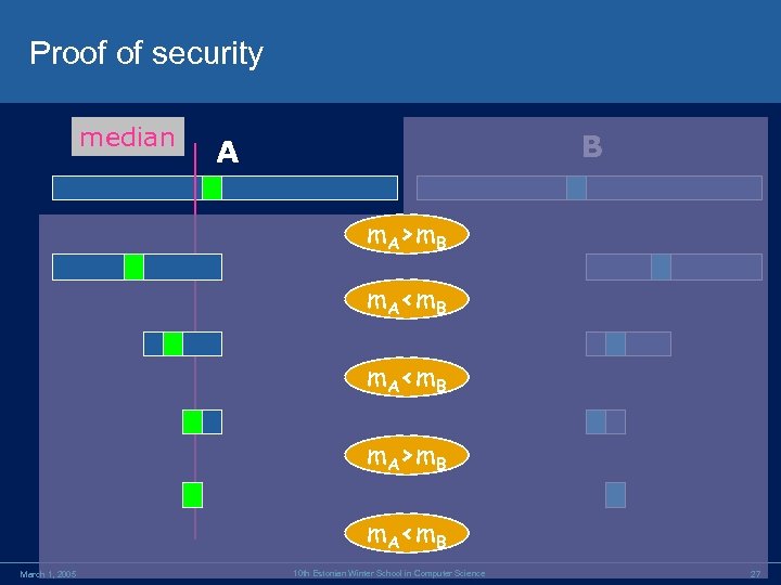 Proof of security median B A m. A>m. B m. A<m. B March 1,