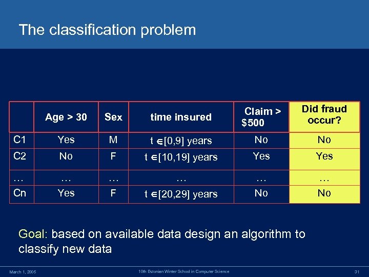 The classification problem Did fraud occur? Age > 30 Sex time insured Claim >