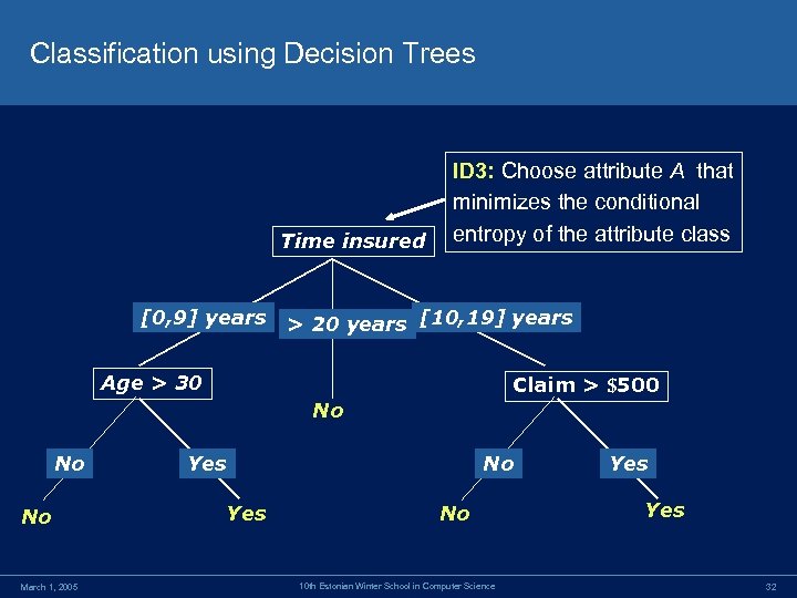 Classification using Decision Trees Time insured [0, 9] years ID 3: Choose attribute A