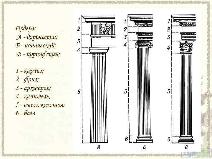 Ордера: А - дорический; Б - ионический; В - коринфский; 1 - карниз; 2