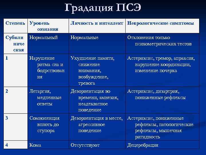 Градация ПСЭ Степень Уровень сознания Личность и интеллект Неврологические симптомы Субкли ниче ская Нормальный