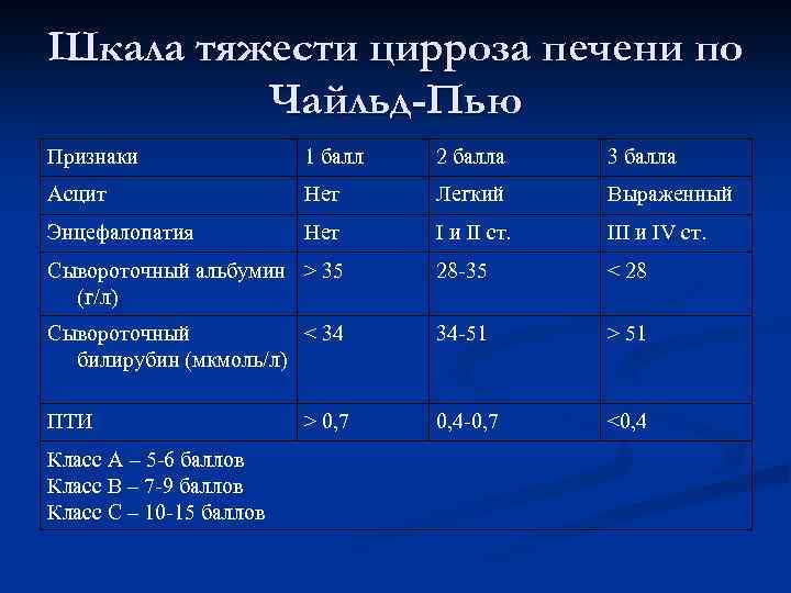 Шкала тяжести цирроза печени по Чайльд-Пью Признаки 1 балл 2 балла 3 балла Асцит